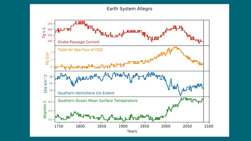 Earth System Music: music generated from the United Kingdom Earth System Model (UKESM1)