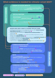 What evidence is needed to support climate-smart Marine Spatial Planning (MSP)?