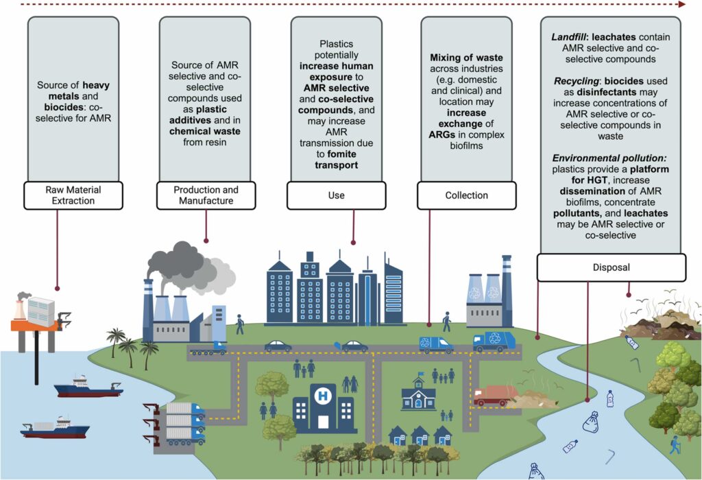 Schematic summarising the drivers of antimicrobial resistance evolution, transmission and exposure across the life cycle of plastics. Created in BioRender. Stevenson, E. (2025) https://BioRender.com/a80b905. AMR: antimicrobial resistance; ARG: AMR genes; HGT: horizontal gene transfer.