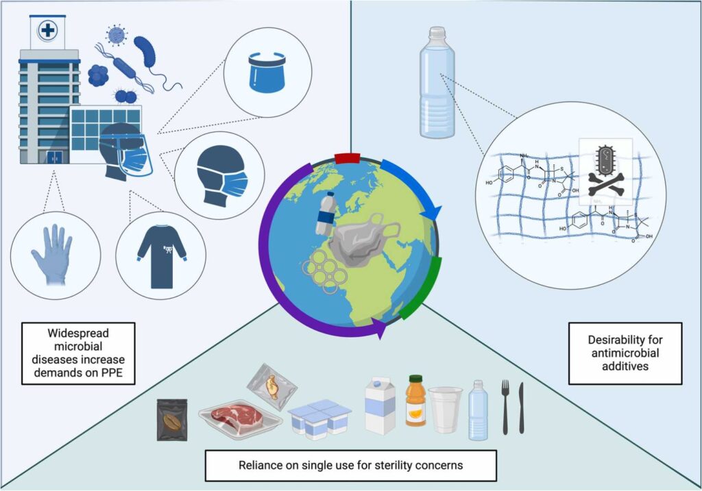 Schematic summarising the drivers of plastic demand and pollution as a result of the global antimicrobial resistance crisis. Created in BioRender. Stevenson, E. (2025)