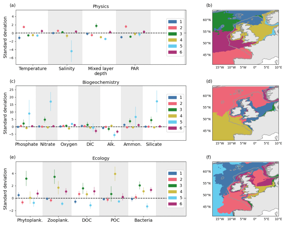 Choice of variables included in input data affects cluster spatial patterns. Clusters based on k-means algorithm performed on multi-year mean surface NEMO-ERSEM model output. Standardised mean and standard deviation of variables grouped by cluster and spatial map of clusters from a,b) physics c,d) biogeochemical and e,f) ecological variables. For each set of variables, six distinct clusters have been identified, shown by different colours. a,c,e) The horizontal black dashed line marks the mean value across the domain for each variable, standardised to zero. The 200 m depth contour is marked with a grey line on the spatial maps. Note the difference in y-axis scales on figures (a), (c) and (e).