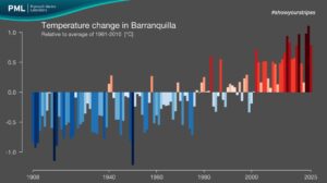 Temperature change in Barranquilla (Colombia)