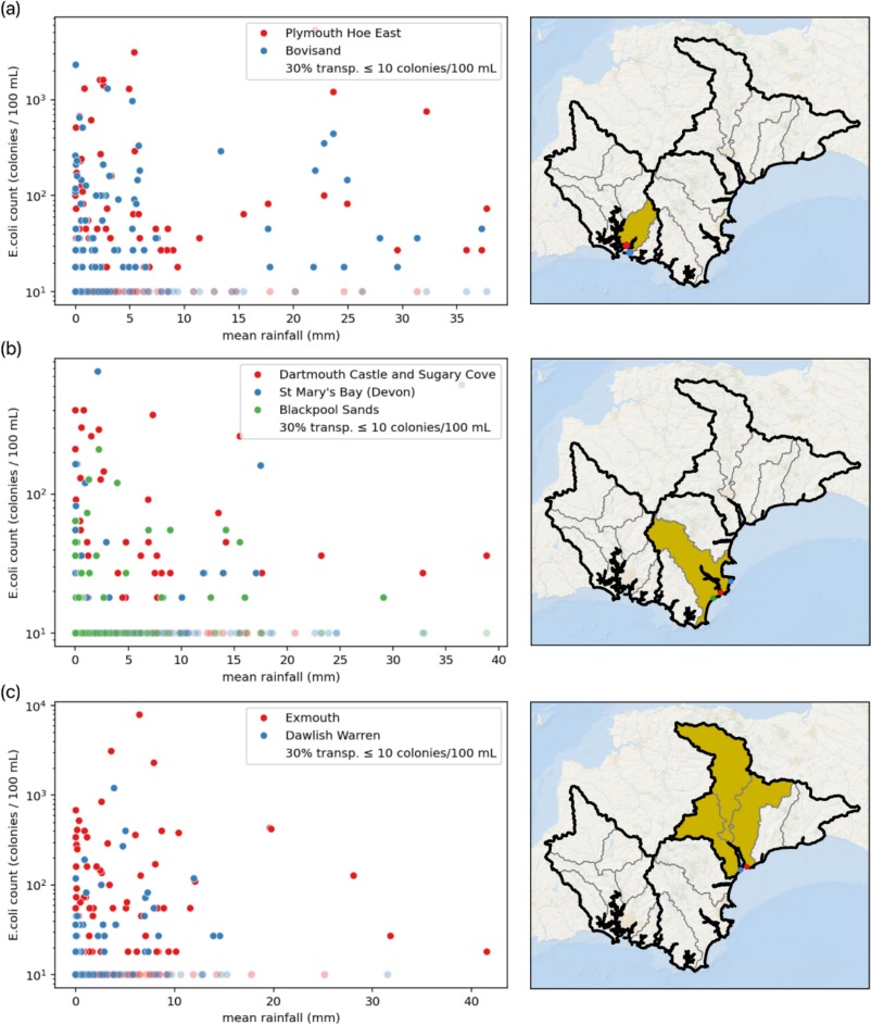Daily mean catchment rainfall (mm) and E. coli counts for stations in (a.) Plym, (b.) Dart and (c.) Exe catchments.