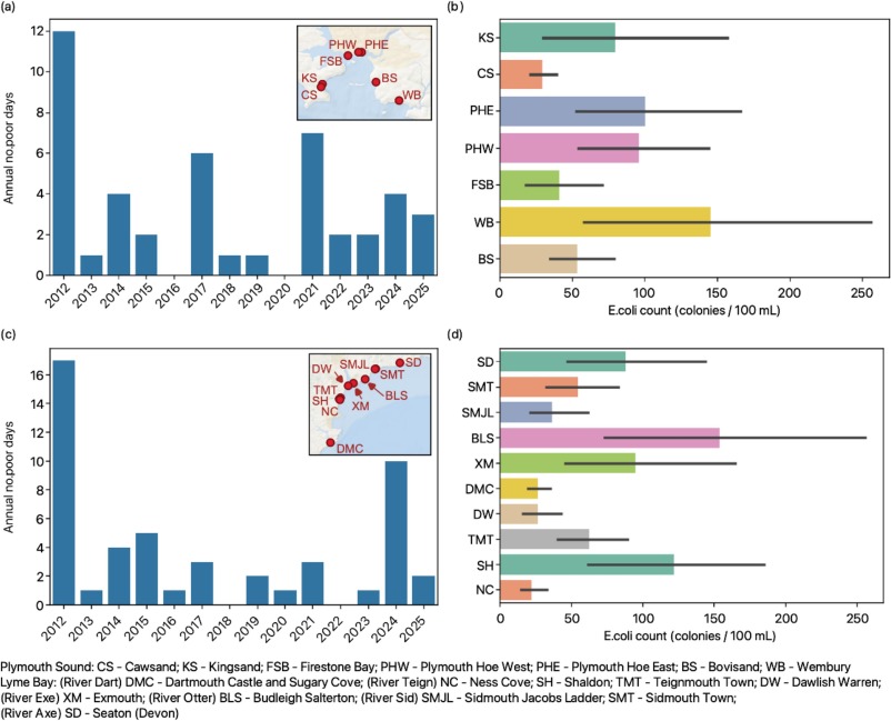 Number of poor water quality days in (a.) Plymouth Sound and (c.) Lyme Bay from 2012 to 2025, and the distribution of E. coli counts measured over this period at stations in (b.) Plymouth Sound and (d.) Lyme Bay.