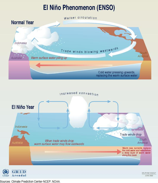 El Nino mechanism