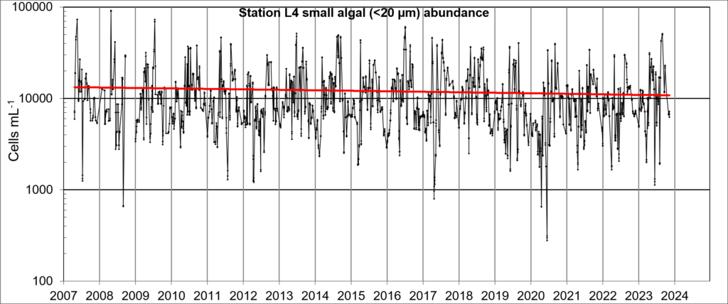 Figure showing small algal abundance in the last 20 years