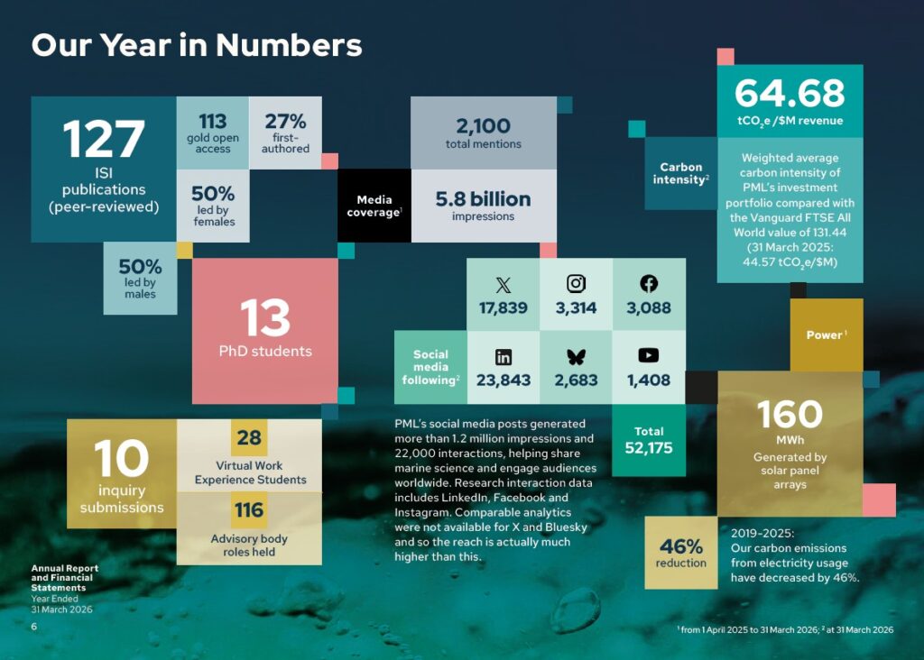 Page showing our year in numbers such as 127 ISI publications, media coverage stats, inquiries